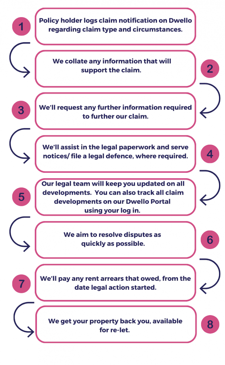 Claims Management | Process Infographic (Rentsurance)
